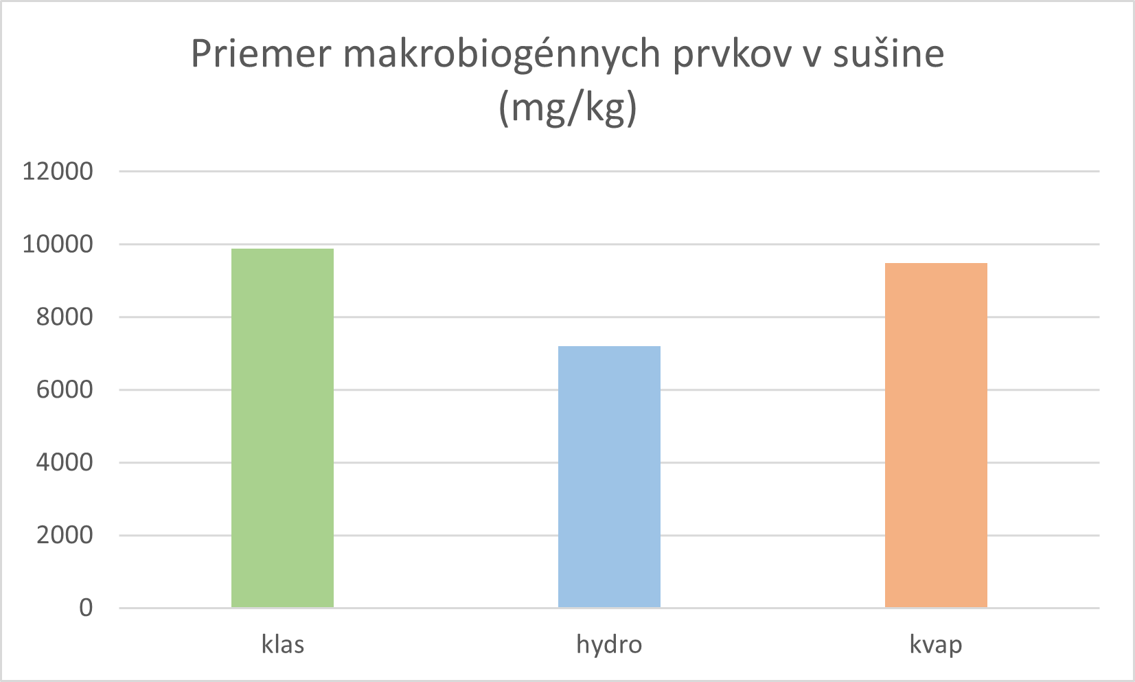 priemer makrobiogennych prvkov v suisne.png, 27kB